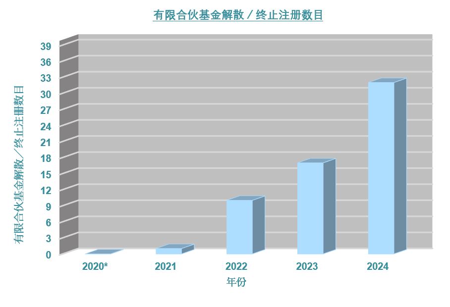 有限合伙基金解散／终止注册数目